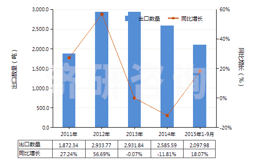 2011-2015年9月中國(guó)2-羥基-4-甲氧基二苯甲酮(HS29145020)出口量及增速統(tǒng)計(jì)